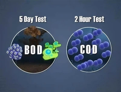 Подробно обяснение на индикаторите BOD₅/COD